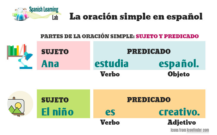 El orden gramatical de la oración en español: claves para entender su estructura y significado